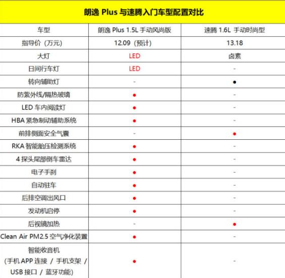 网爆全新朗逸Plus起售12.09万，新速腾赶快出招啊！