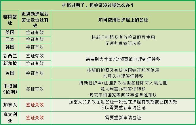 美极天使：护照过期了，但签证没过期怎么办