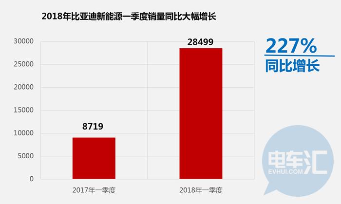 比亚迪一季度同比增长超21% 新能源车销量增227%