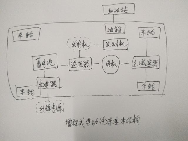 汽车新技术增程式电动车，有望实现新能源汽车的弯道超车