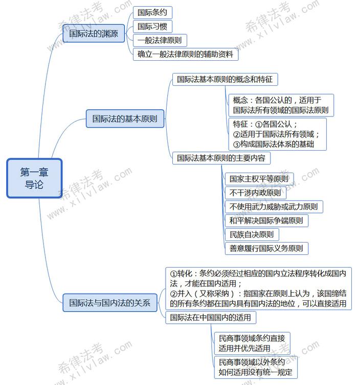 2018法考三国法全系列思维导图