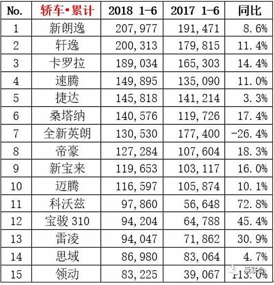 上半年这些车销量最高 轩逸还是没卖过朗逸