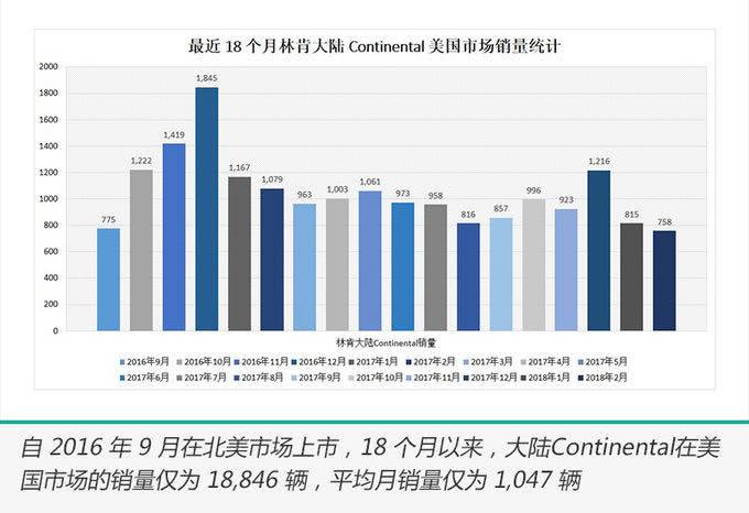 林肯大陆为什么要闹停产？福特真要大量砍成本？