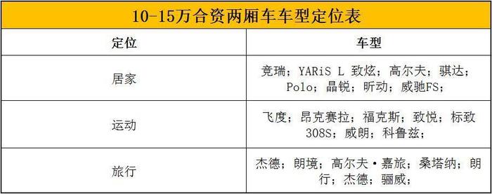 喵车精选——10-15万合资两厢车怎么选？