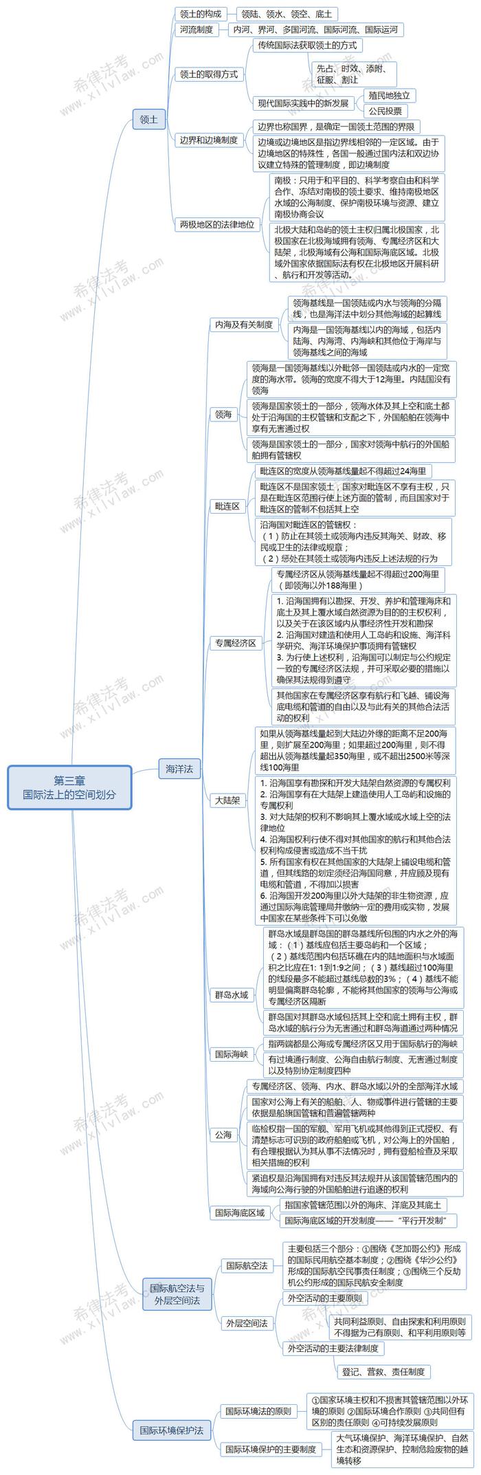 2018法考三国法全系列思维导图