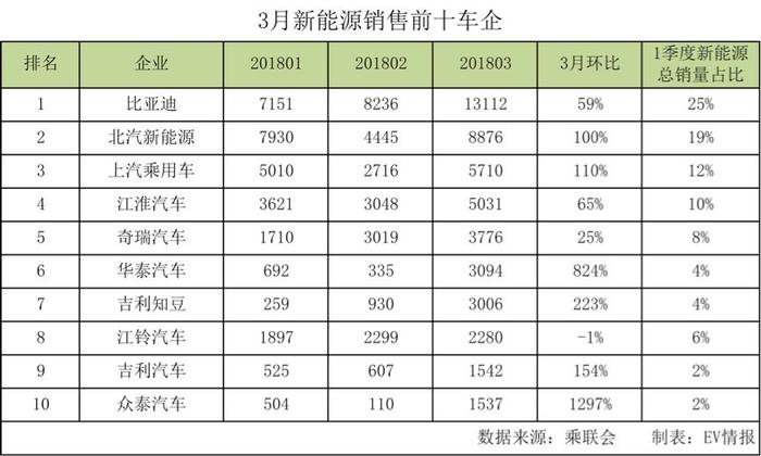 新能源汽车销量暴增，比亚迪一枝独秀，四大国企无缘前十