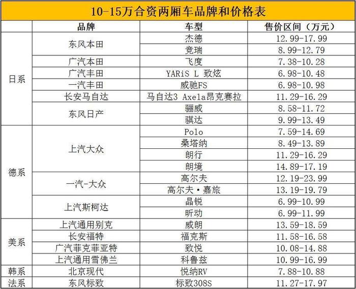 喵车精选——10-15万合资两厢车怎么选？