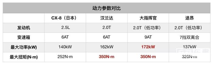 2.5T发动机确认缺席国内市场，难道动力会成为CX-8唯一短板？