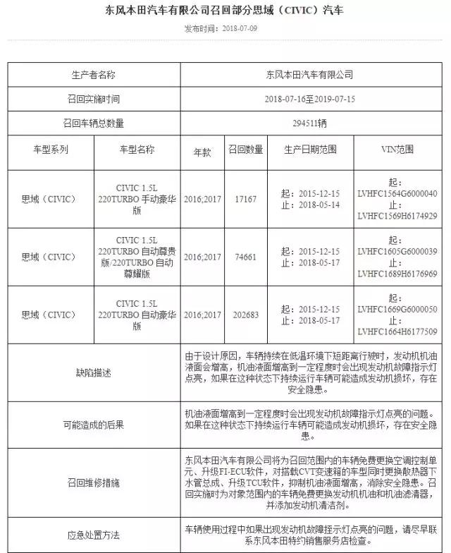 “机油门”再起风波，30万辆思域被召回“开缸大修”！