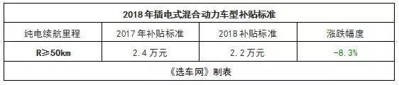 补贴新政或改变新能源市场格局