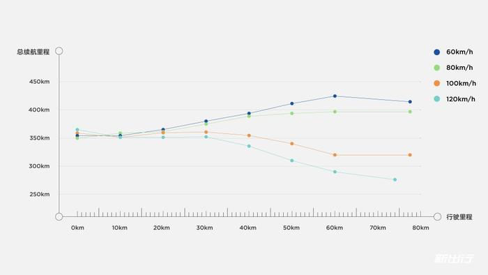 新出行实测 | 不同时速对纯电动车续航的影响有多大？