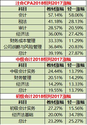 2018年会计考试(注会中会初会)教材价格汇总, 最高涨幅达58%