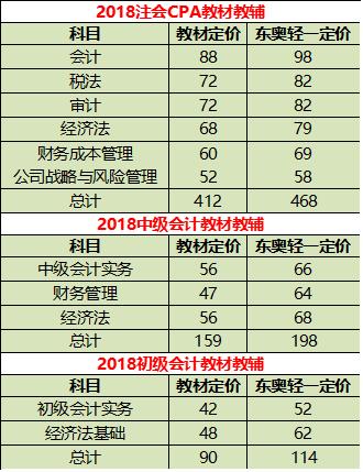 2018年会计考试(注会中会初会)教材价格汇总, 最高涨幅达58%