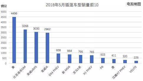 5月新能源车销量北汽新能源、比亚迪、上汽乘用车分列前三