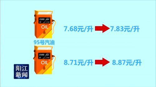 油价一个半月连涨4次 92号汽油每升涨至7.23