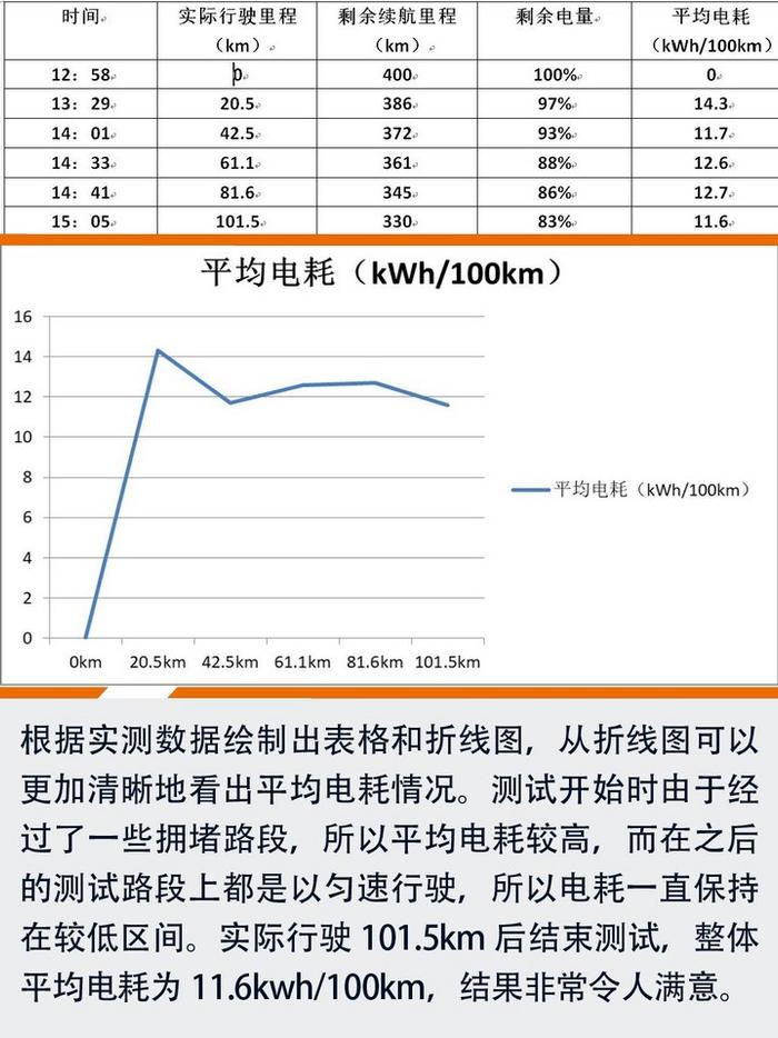 比亚迪秦EV450真实续航水平怎么样？实测告诉你真相！