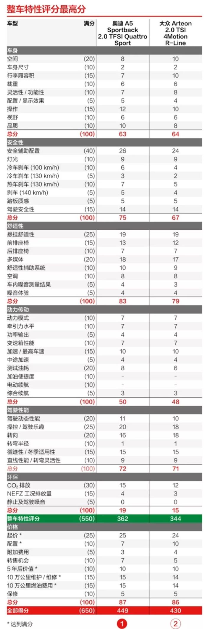 理念一致信仰不同 全新奥迪A5与大众Arteon海外对比试驾