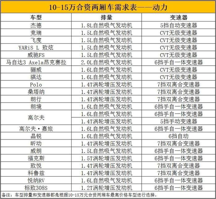 喵车精选——10-15万合资两厢车怎么选？