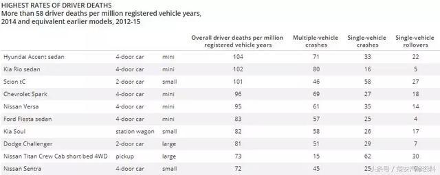 碰撞死亡率极高的10款车，德系无一上榜，日系车型竟占了4席！