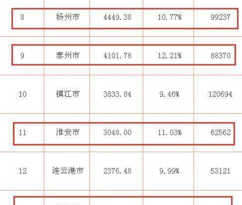 江苏省发展最迅速的4个城市: 1个二线, 2个三线, 1个四线