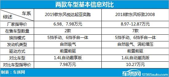 凭实力占据C位 起亚奕跑对比标致2008