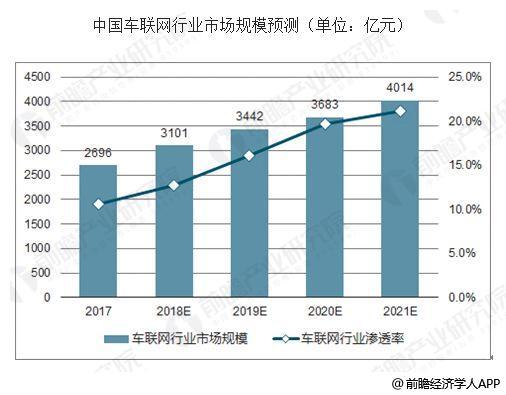 中国车联网市场快速发展 车联网发展前景分析