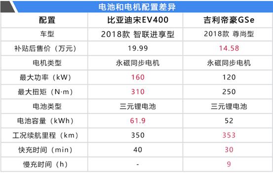 新能源纯电动新秀车型崛起，帝豪GSe配置完胜宋 EV400