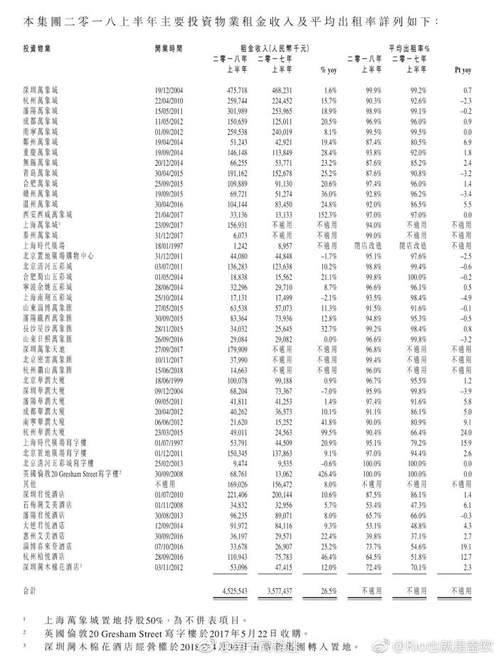 华润置地2018上半年业绩数据显示