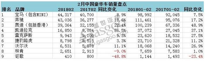 2月中国豪华车销量: 宝马夺冠, 凯迪拉克增幅最大