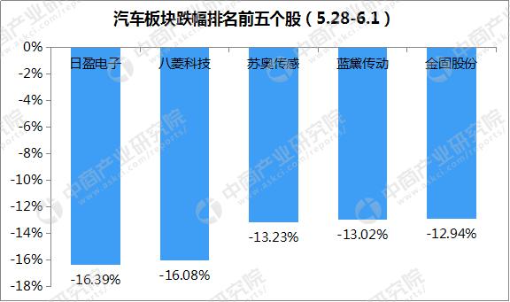 2018年汽车市场行情周报：5月汽车经销商库存预警指数53.7%