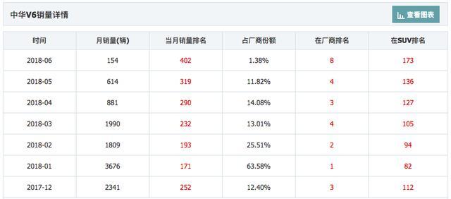 从潜力股变成垃圾股，中华V6月销154台，网友：真对不起中华二字