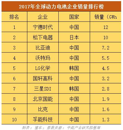 全球动力电池前十：宁德时代居榜首，中国占7席！