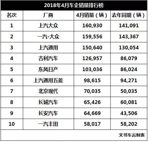 4月车市点评：车市重现两位数增长，哈弗H6龙头回归