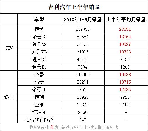 上半年自主车企销量：前3你想不到，第一名称神 ！