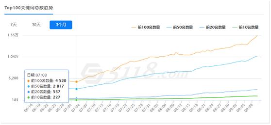 如何利用seo技术霸屏你的行业关键词排名