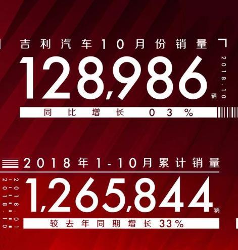 前10月大卖126万辆，增幅超3成，吉利逆势上扬，大众通用持续受挫