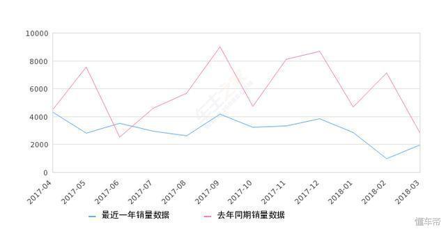 这合资SUV售价一降再降，1.4T+6AT油耗6.9，为什么就是没人买？