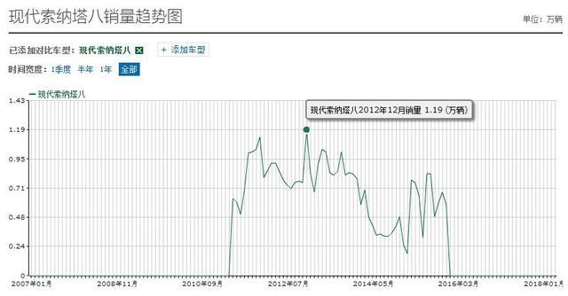 又一合资车倒下了，曾月销过万是家常，现自降1万，反而没人要了