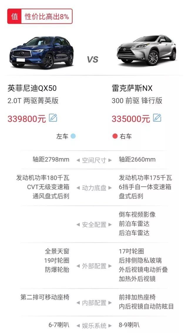 X3、Q5L太贵？30多万的英菲尼迪QX50和雷克萨斯NX谁更值得入？