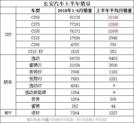 上半年自主车企销量：前3你想不到，第一名称神 ！