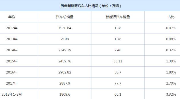 前8月纯电动车同比狂增79%，从销量前三甲看车主的消费动因是什么