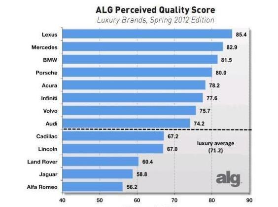 质量认可度最低的豪华品牌：凯迪拉克倒数第五，捷豹携路虎上榜