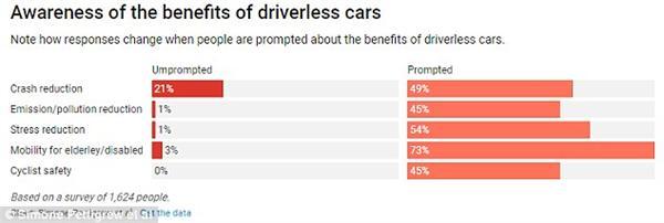 无人驾驶汽车好处被大大低估？调查称公众仍对此持怀疑态度