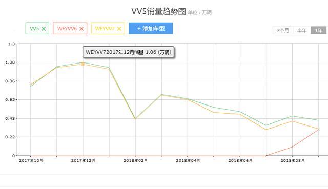 WEY系列曾经无优惠销量过万，而现在降价了反而卖不动