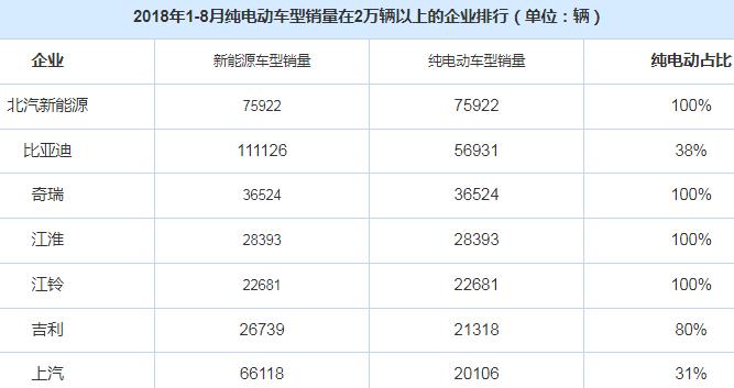 前8月纯电动车同比狂增79%，从销量前三甲看车主的消费动因是什么