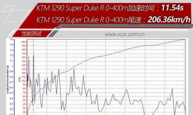 无差别Drag race直线加速对比