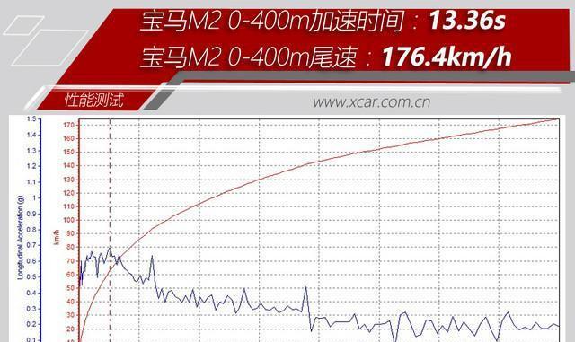 无差别Drag race直线加速对比