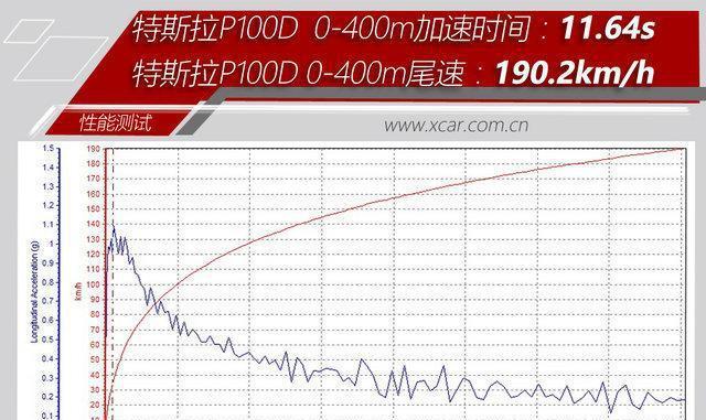 无差别Drag race直线加速对比