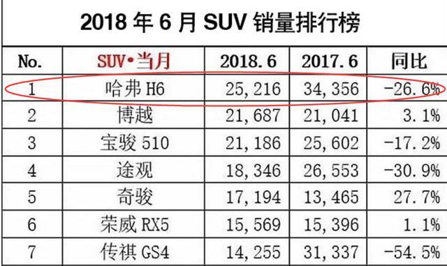 SUV红利期即将过去，哈弗H6销量暴跌，长城陷入困境