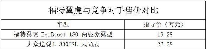 新款福特翼虎全系售价调整，爽了消费者眼红了对手！